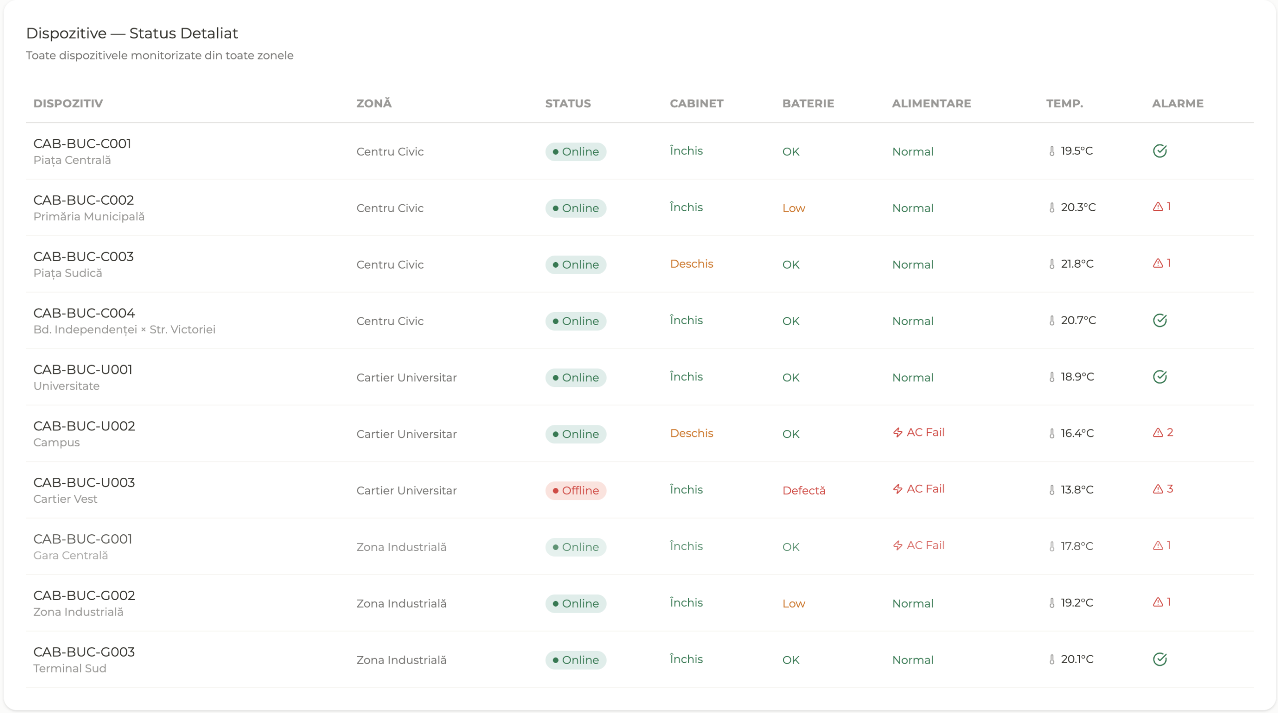 CCTV — Status dispozitive