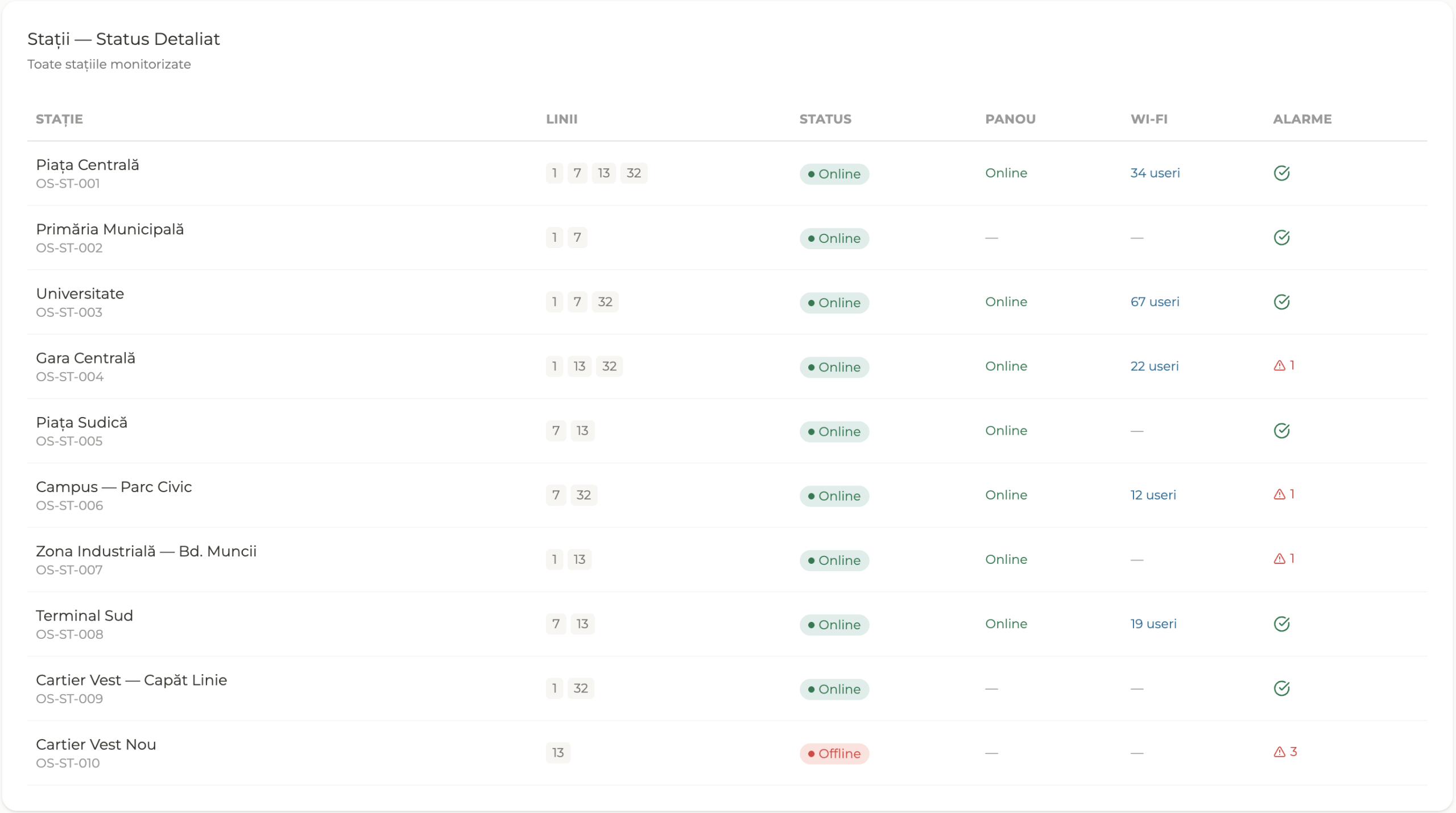 ITS — Stații și vehicule